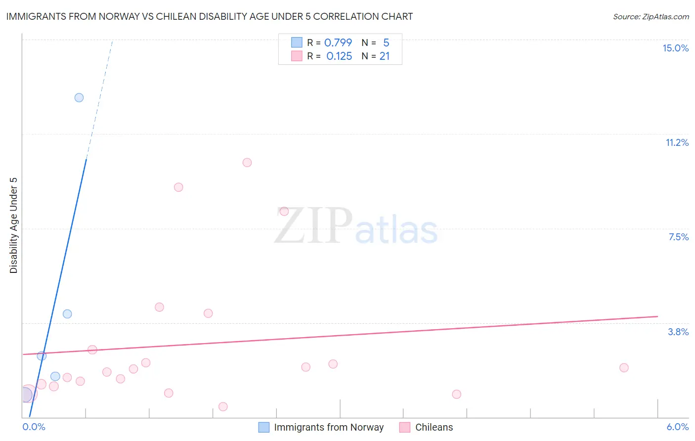 Immigrants from Norway vs Chilean Disability Age Under 5