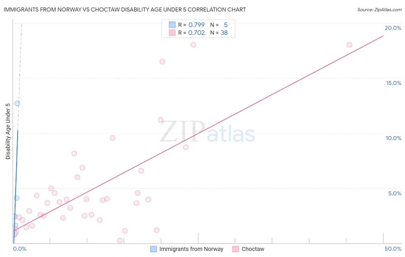 Immigrants from Norway vs Choctaw Disability Age Under 5