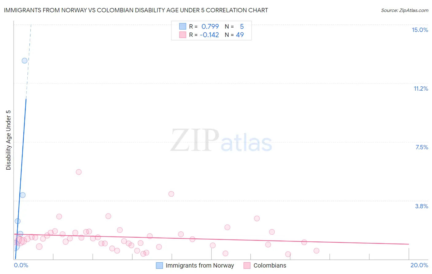 Immigrants from Norway vs Colombian Disability Age Under 5
