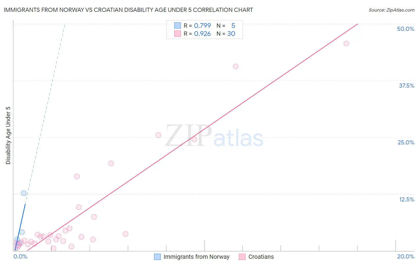 Immigrants from Norway vs Croatian Disability Age Under 5