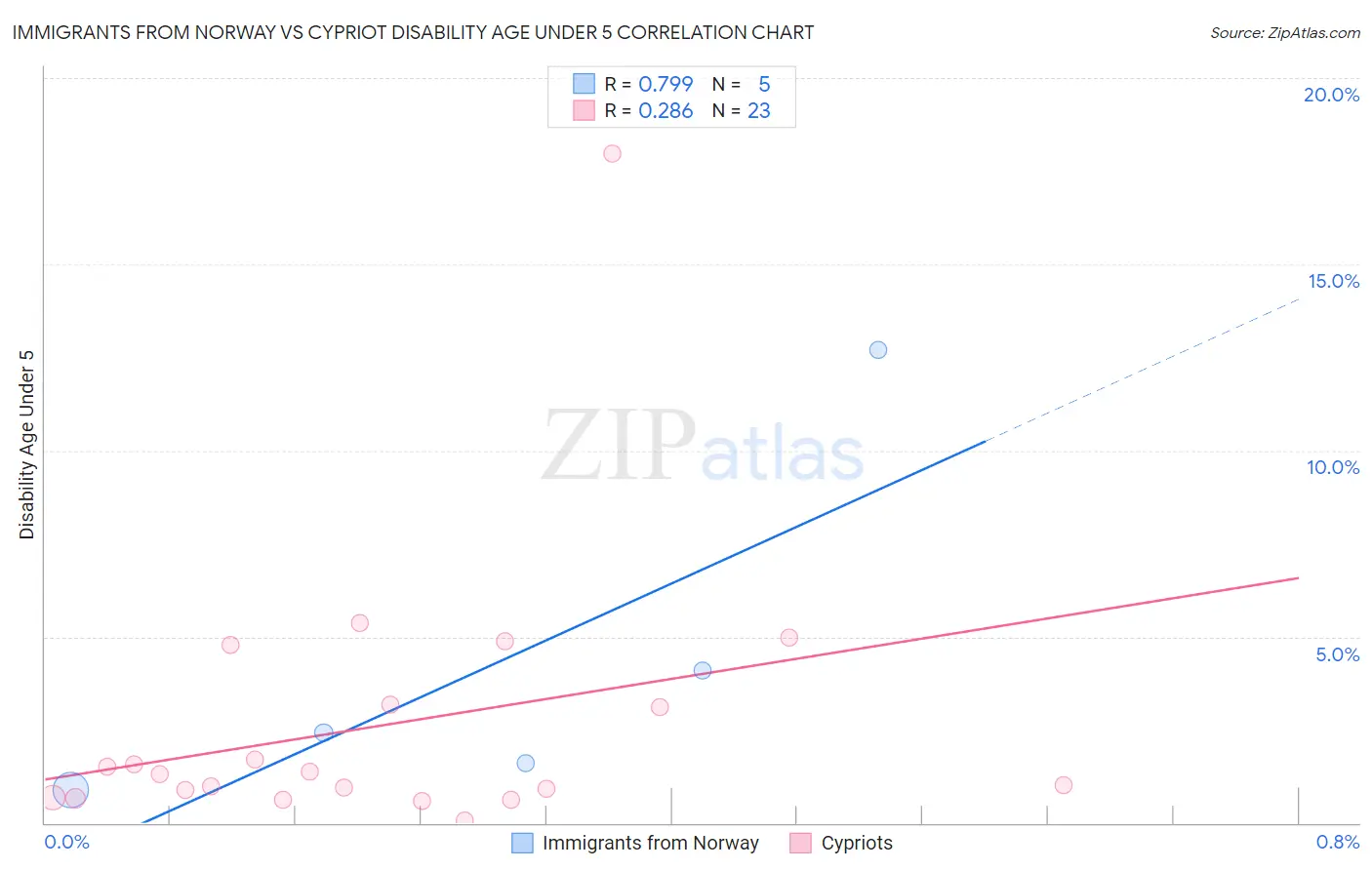 Immigrants from Norway vs Cypriot Disability Age Under 5