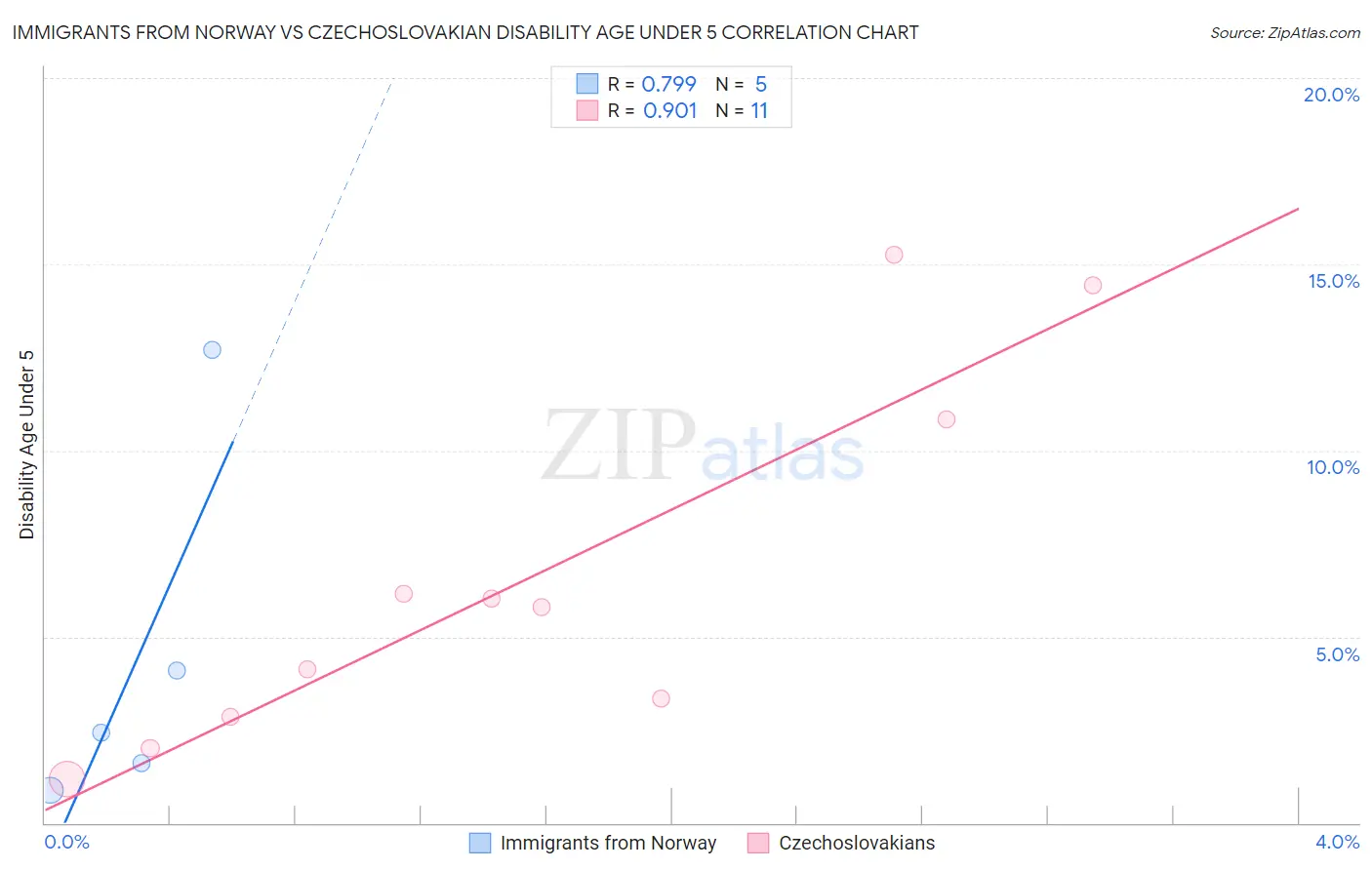 Immigrants from Norway vs Czechoslovakian Disability Age Under 5