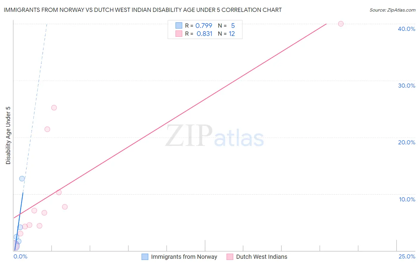 Immigrants from Norway vs Dutch West Indian Disability Age Under 5