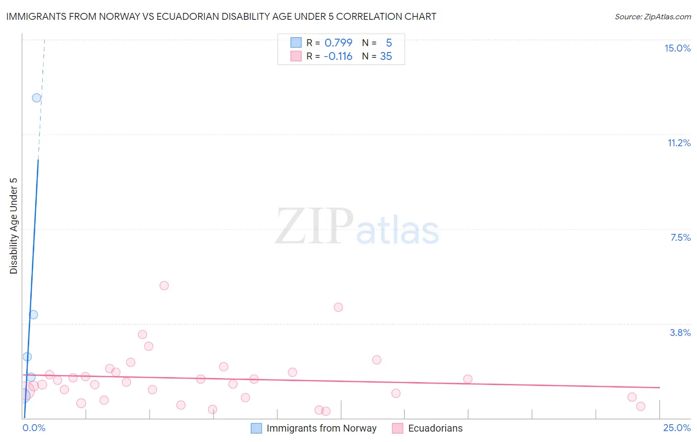 Immigrants from Norway vs Ecuadorian Disability Age Under 5