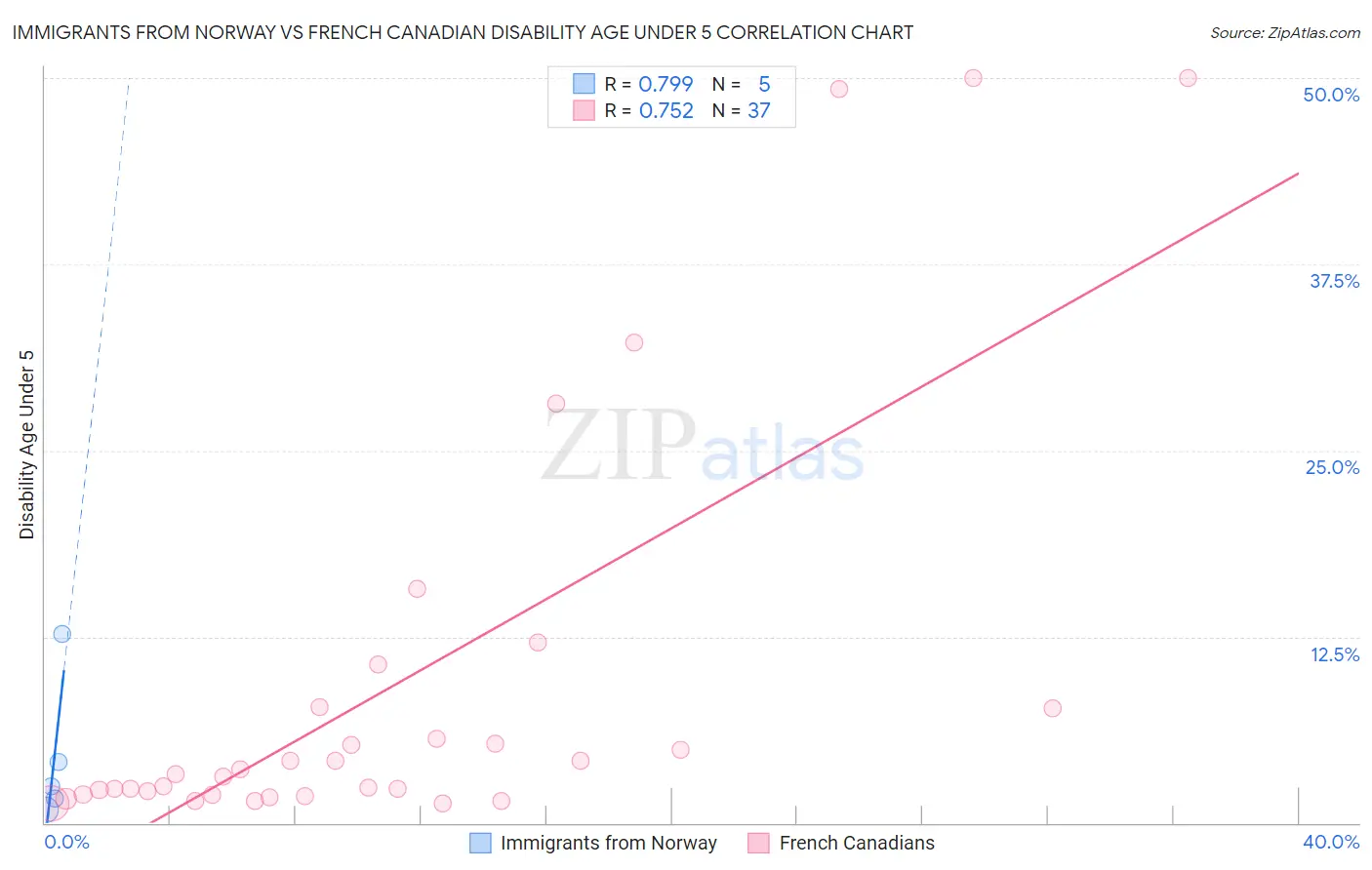 Immigrants from Norway vs French Canadian Disability Age Under 5