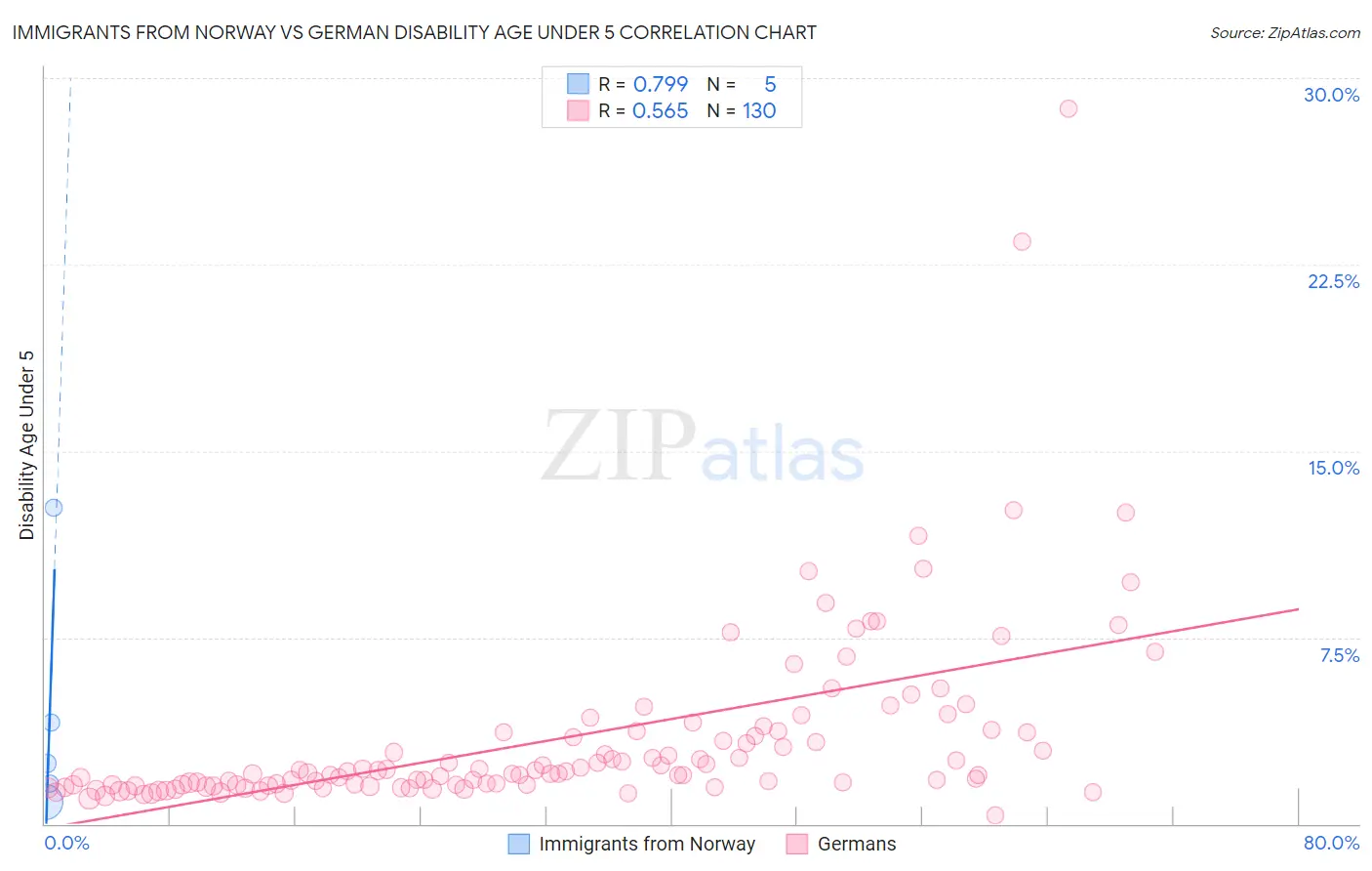 Immigrants from Norway vs German Disability Age Under 5