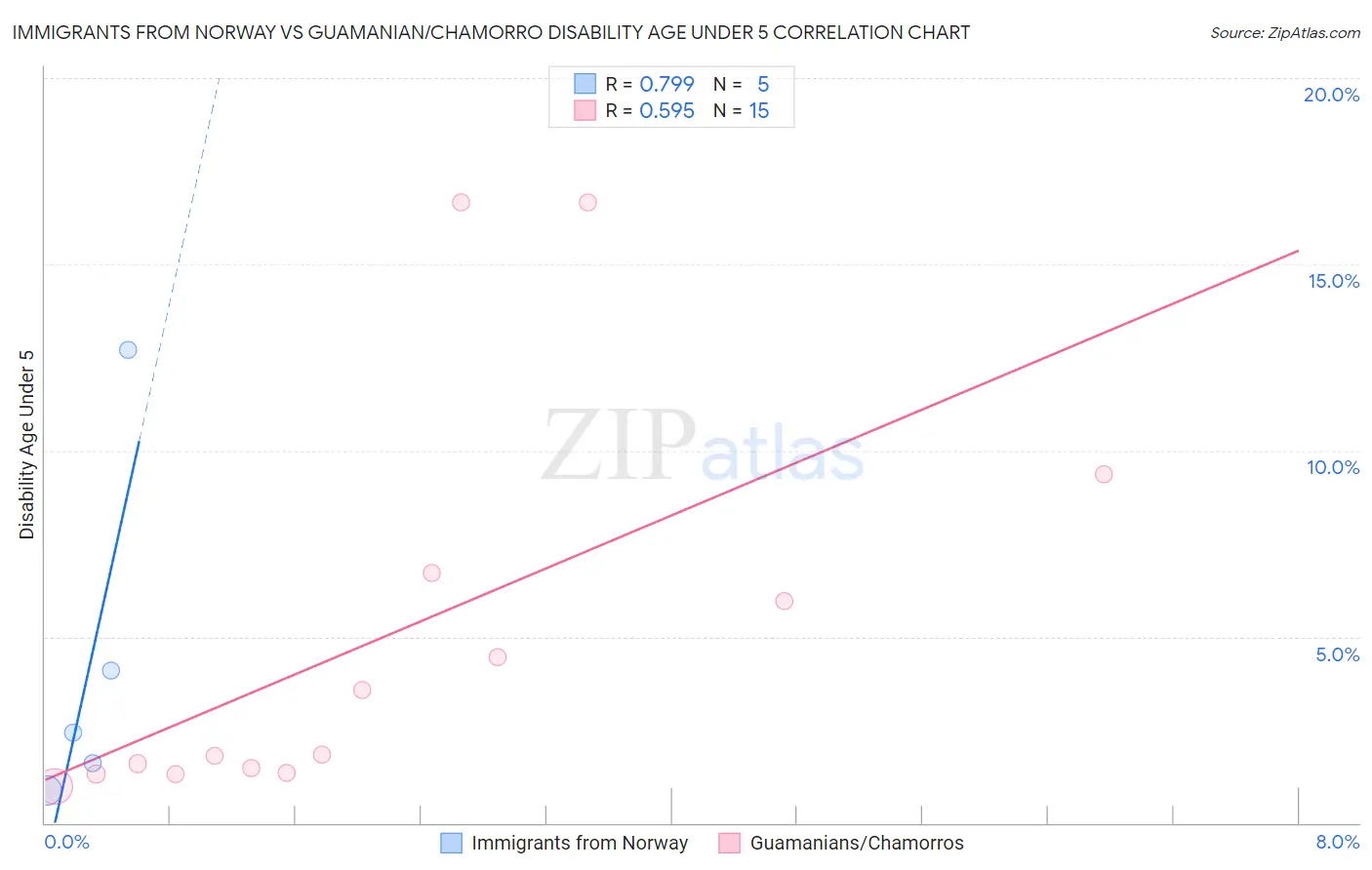 Immigrants from Norway vs Guamanian/Chamorro Disability Age Under 5