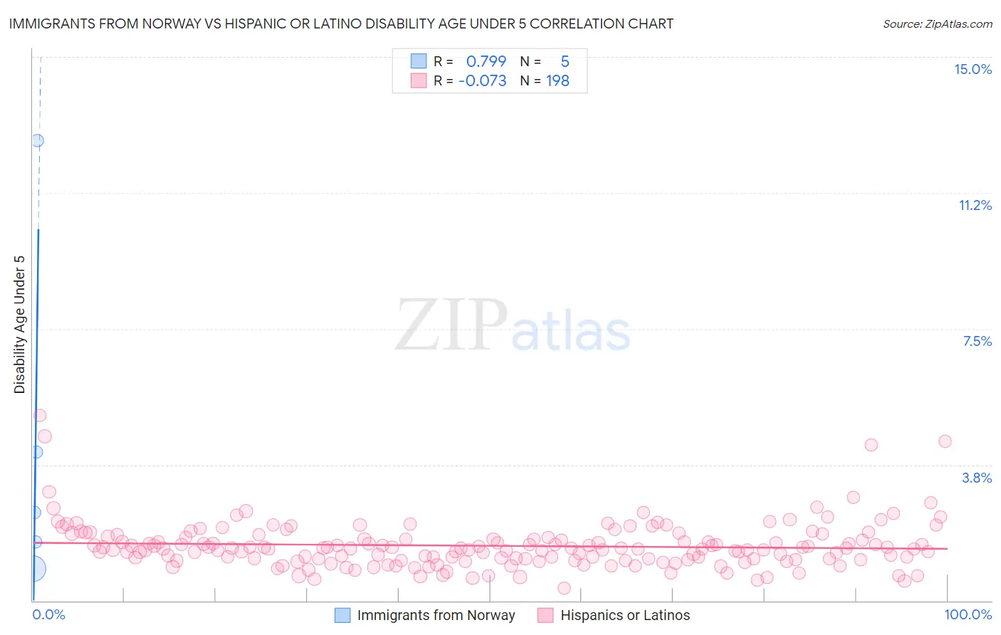 Immigrants from Norway vs Hispanic or Latino Disability Age Under 5