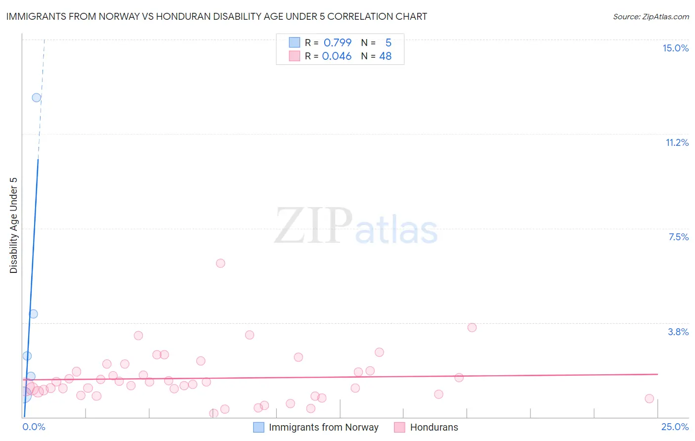 Immigrants from Norway vs Honduran Disability Age Under 5
