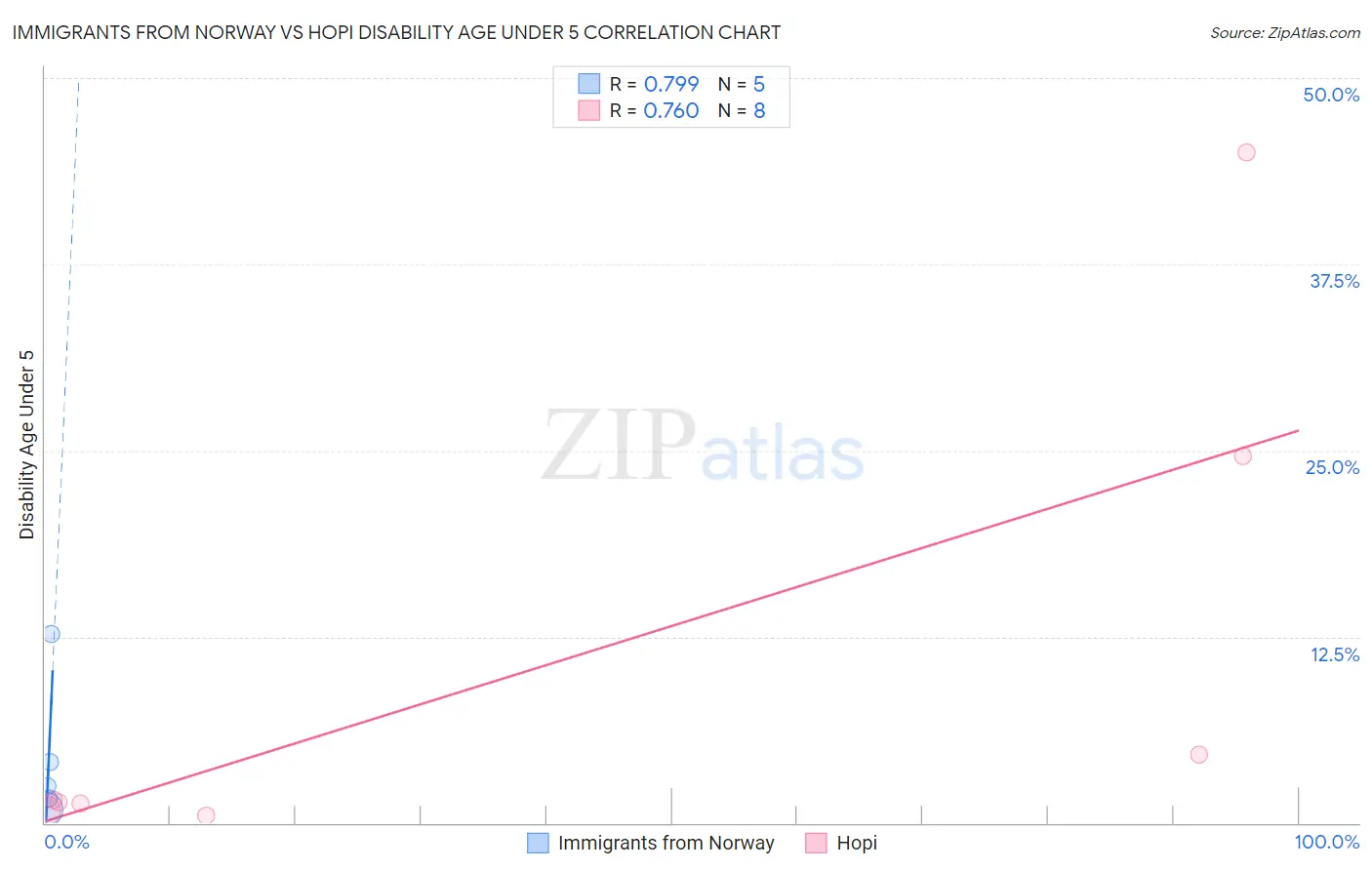 Immigrants from Norway vs Hopi Disability Age Under 5