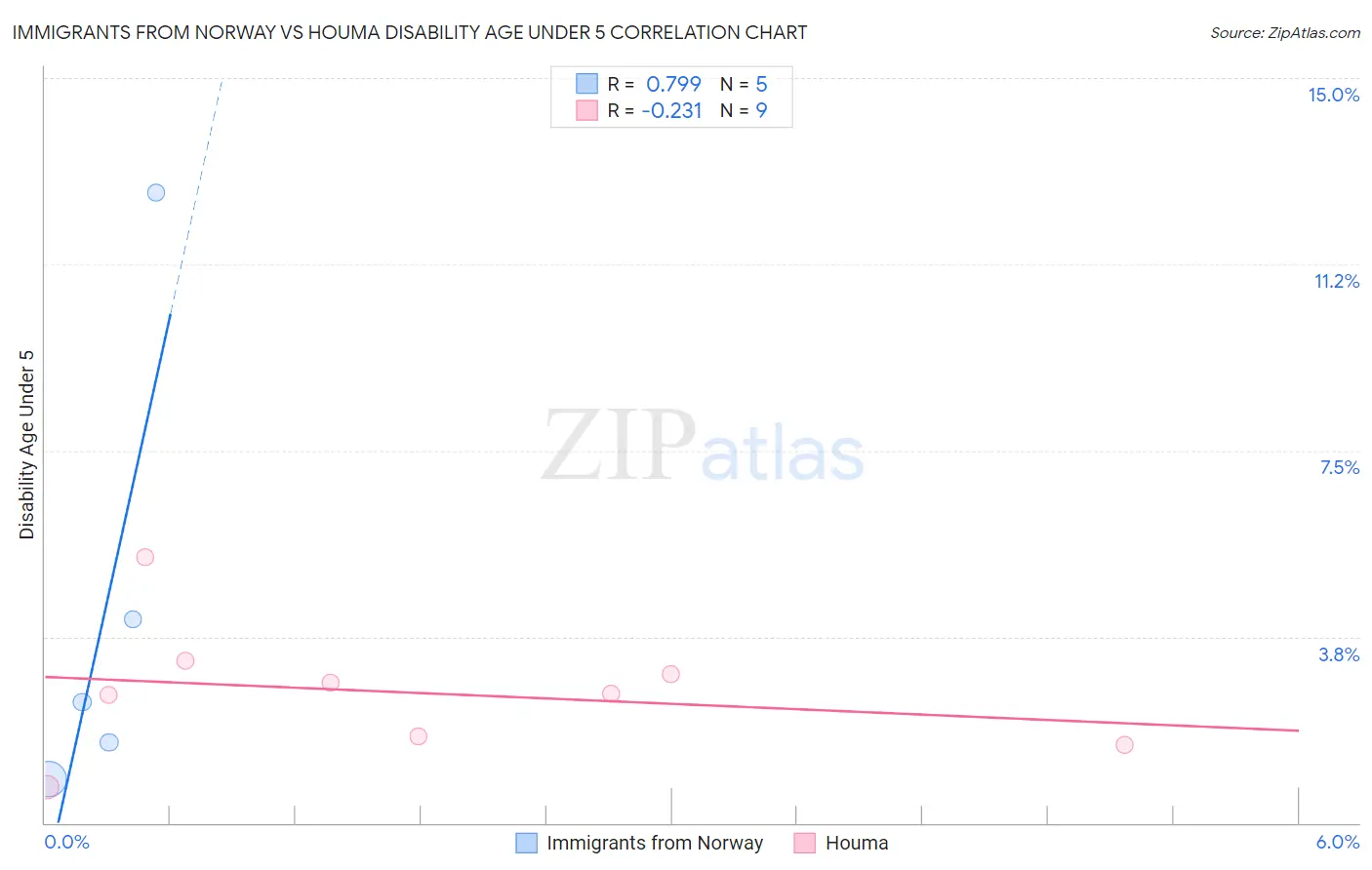 Immigrants from Norway vs Houma Disability Age Under 5