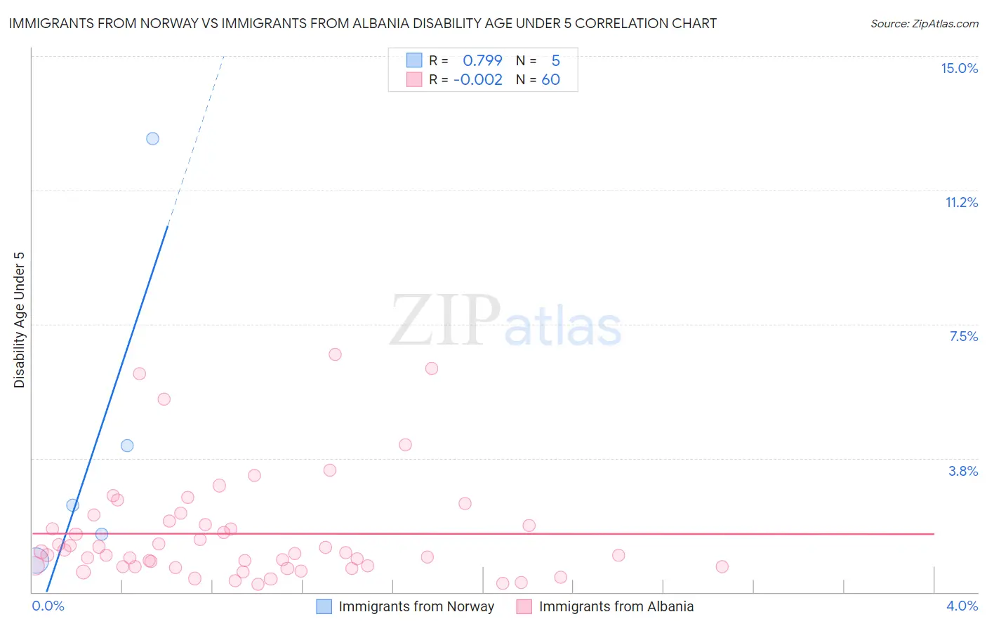 Immigrants from Norway vs Immigrants from Albania Disability Age Under 5
