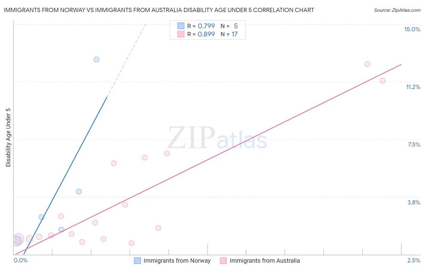 Immigrants from Norway vs Immigrants from Australia Disability Age Under 5