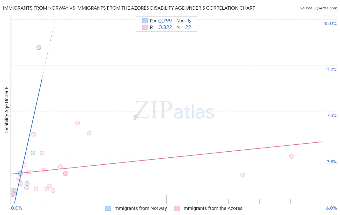 Immigrants from Norway vs Immigrants from the Azores Disability Age Under 5