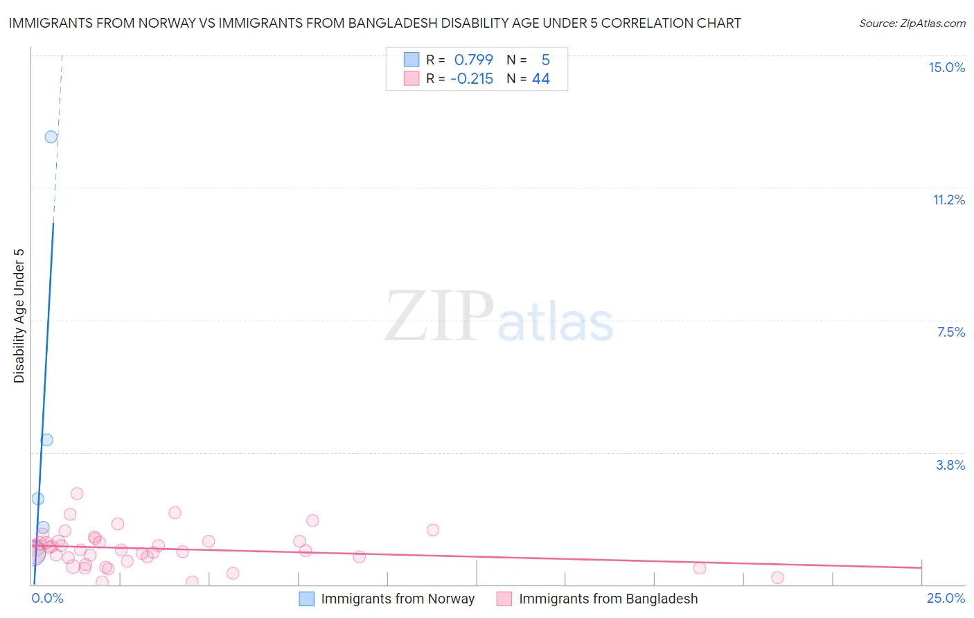 Immigrants from Norway vs Immigrants from Bangladesh Disability Age Under 5