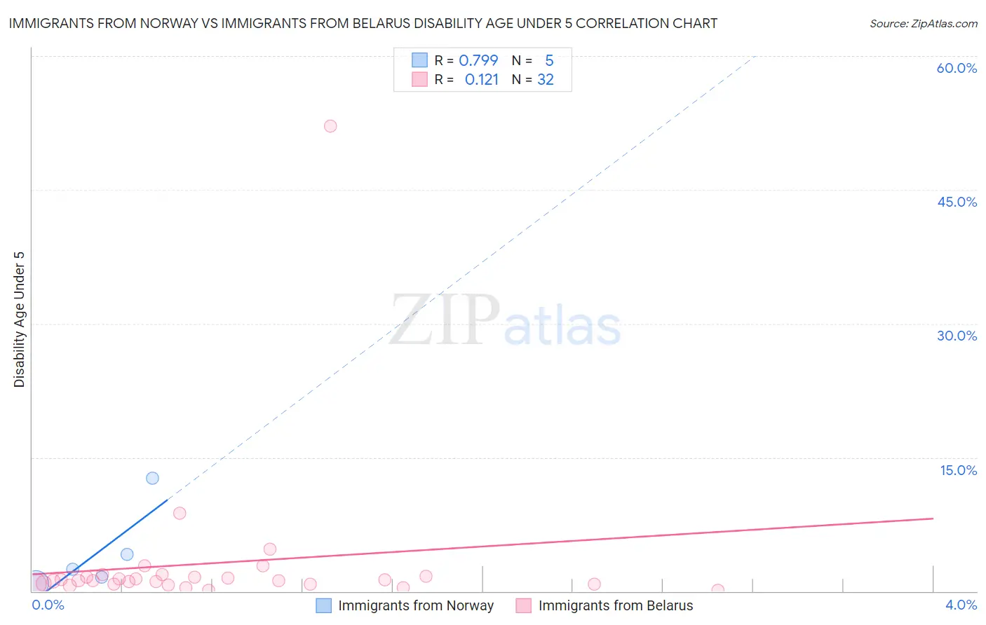 Immigrants from Norway vs Immigrants from Belarus Disability Age Under 5
