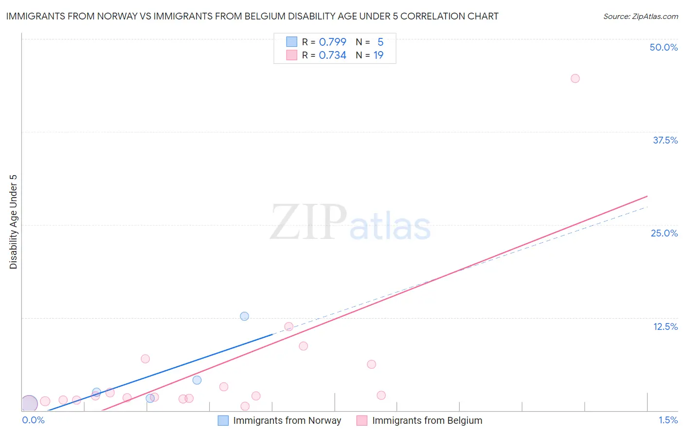 Immigrants from Norway vs Immigrants from Belgium Disability Age Under 5