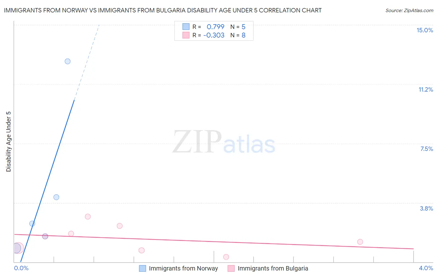 Immigrants from Norway vs Immigrants from Bulgaria Disability Age Under 5