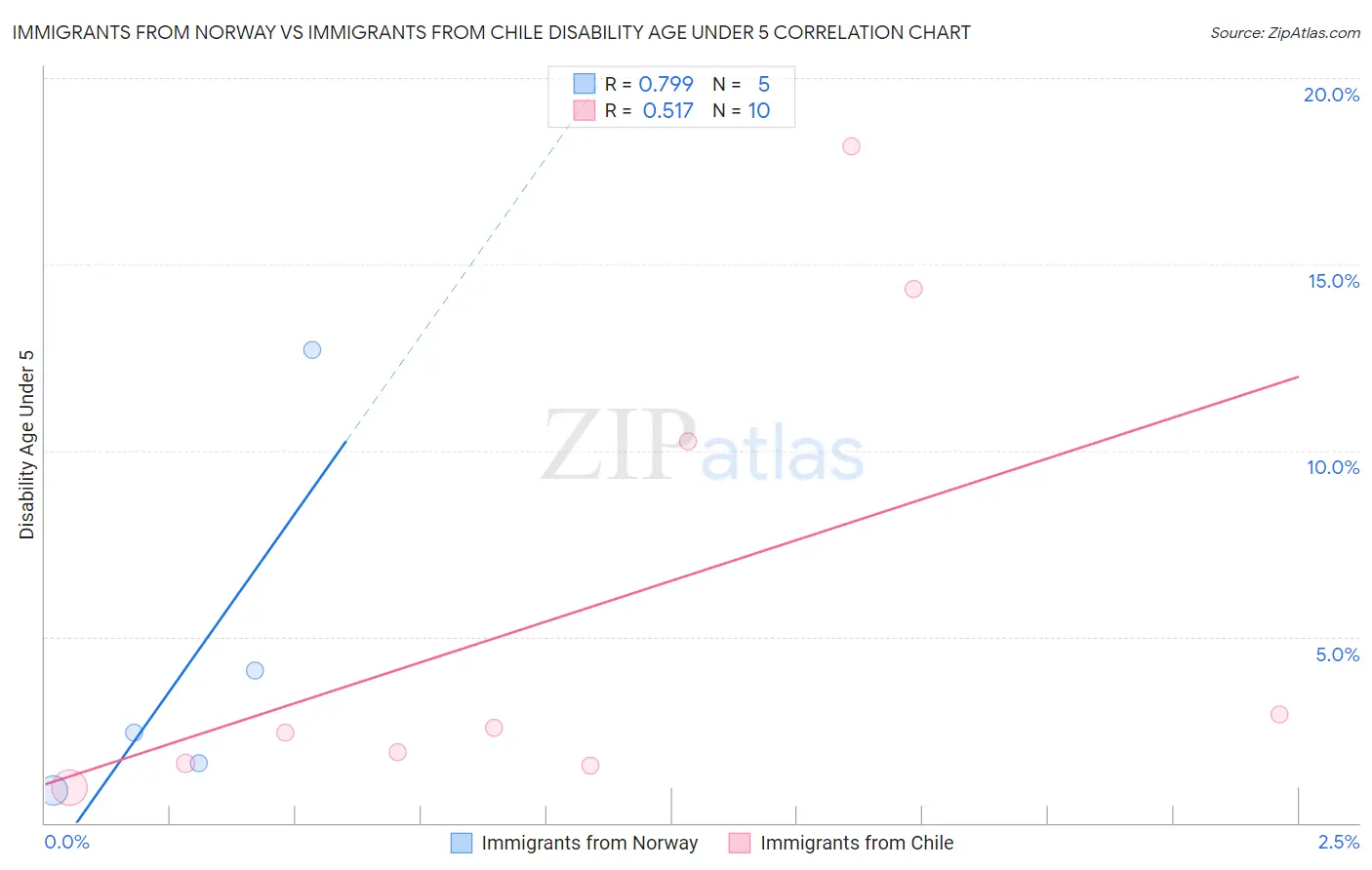 Immigrants from Norway vs Immigrants from Chile Disability Age Under 5