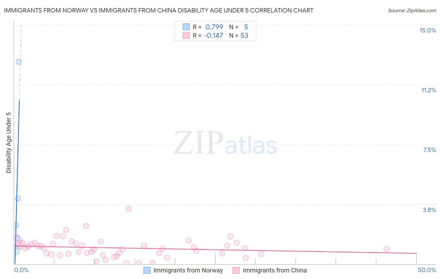 Immigrants from Norway vs Immigrants from China Disability Age Under 5