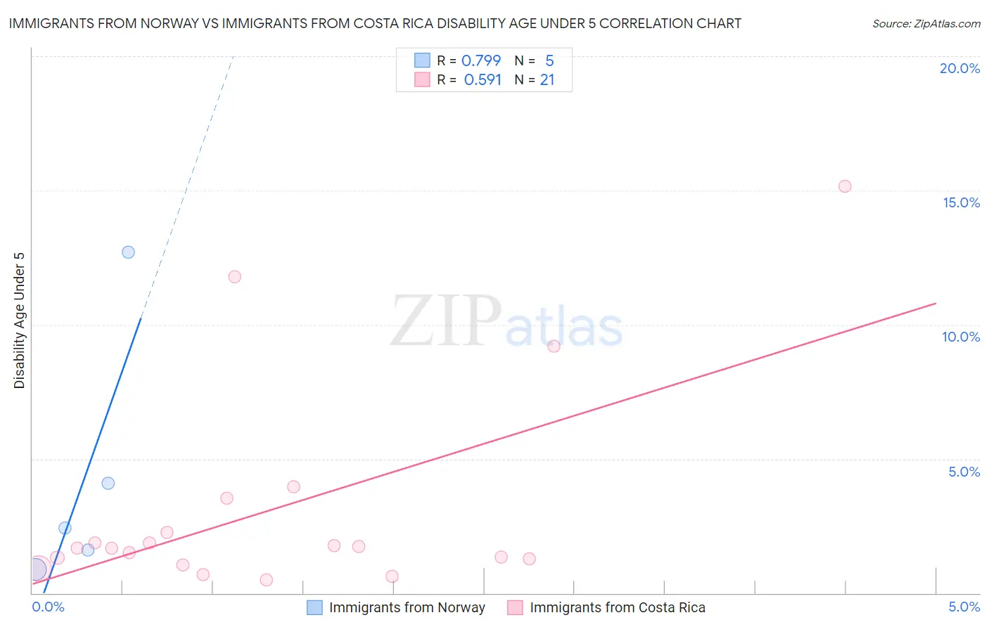 Immigrants from Norway vs Immigrants from Costa Rica Disability Age Under 5