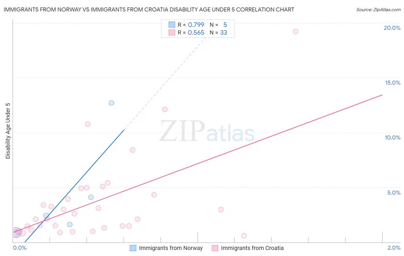 Immigrants from Norway vs Immigrants from Croatia Disability Age Under 5