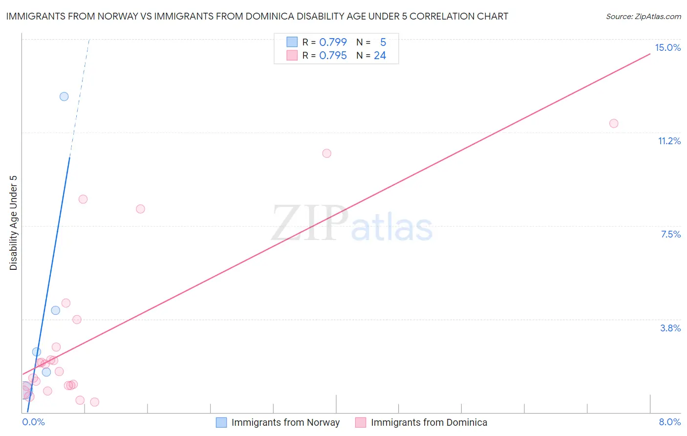 Immigrants from Norway vs Immigrants from Dominica Disability Age Under 5