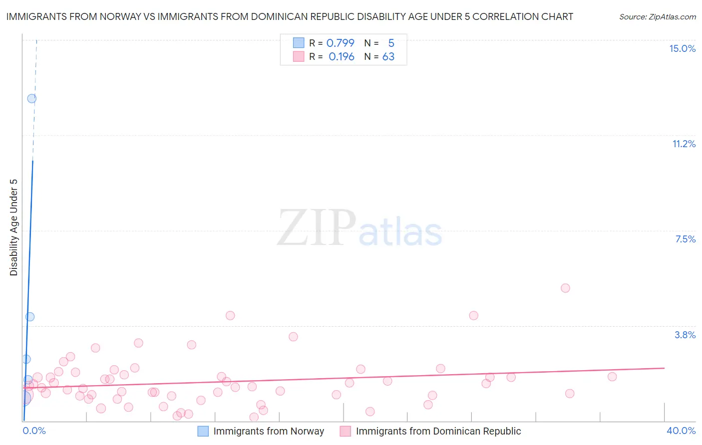 Immigrants from Norway vs Immigrants from Dominican Republic Disability Age Under 5
