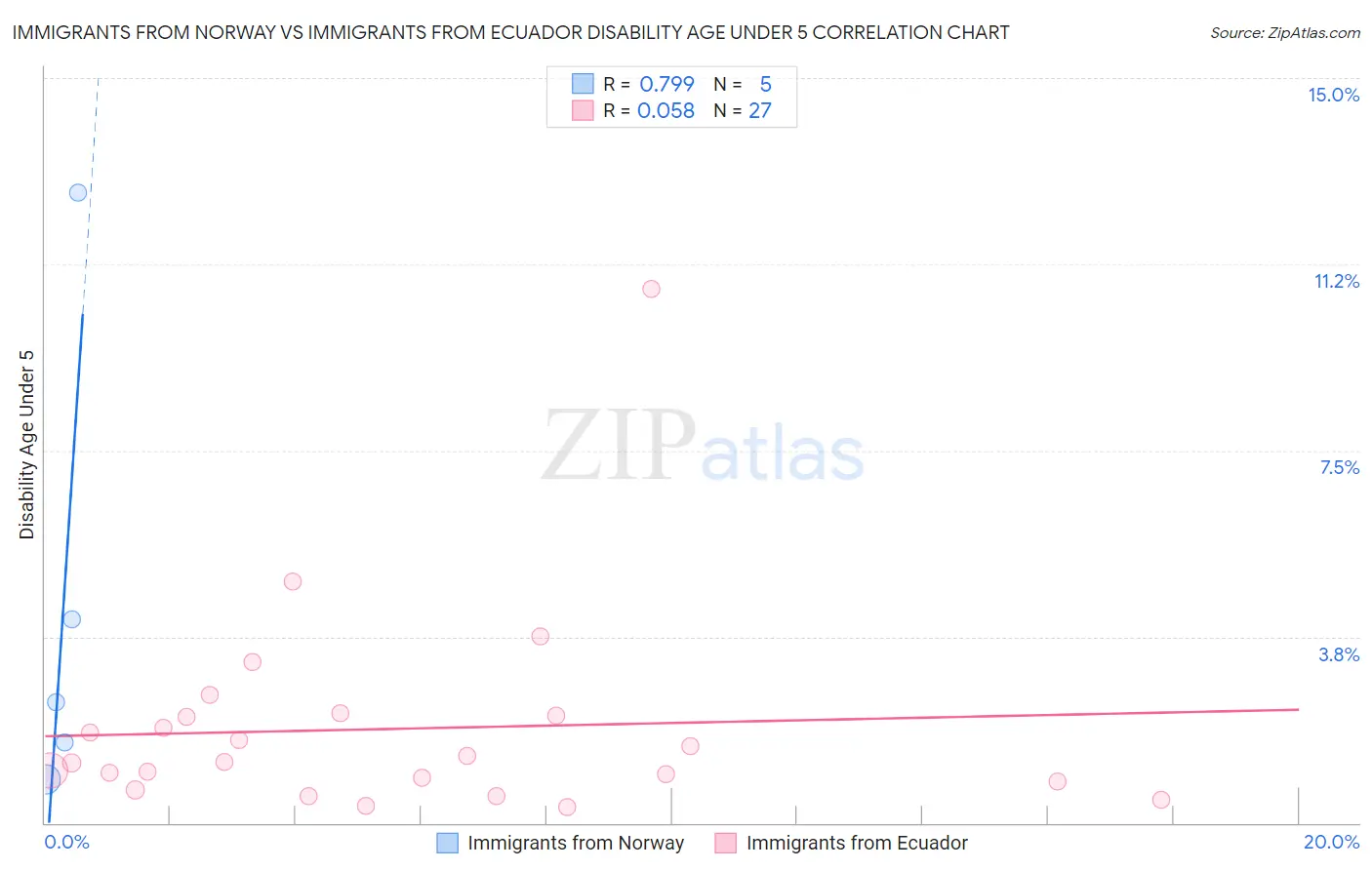 Immigrants from Norway vs Immigrants from Ecuador Disability Age Under 5