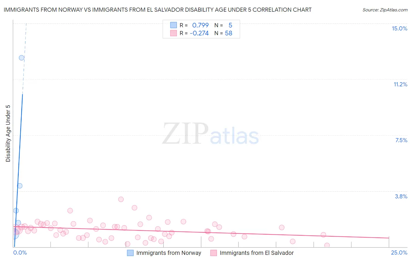 Immigrants from Norway vs Immigrants from El Salvador Disability Age Under 5