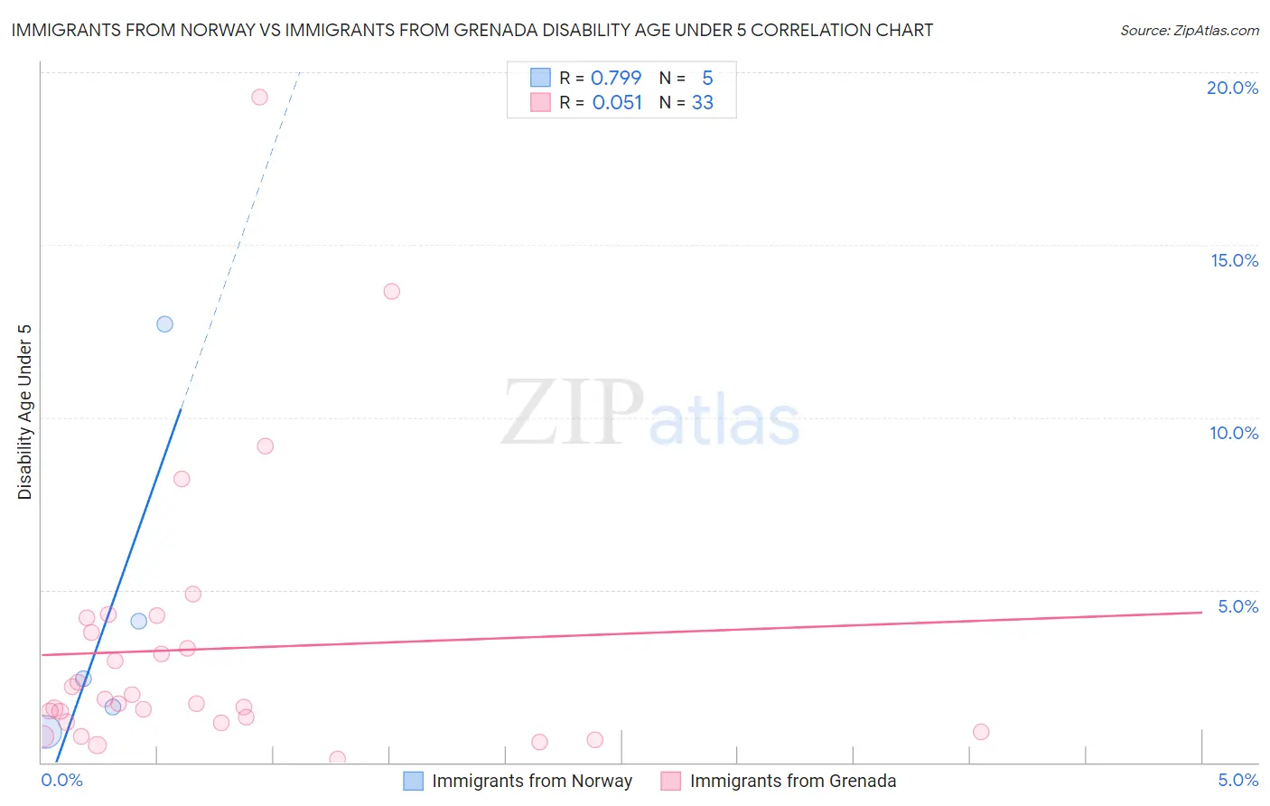 Immigrants from Norway vs Immigrants from Grenada Disability Age Under 5