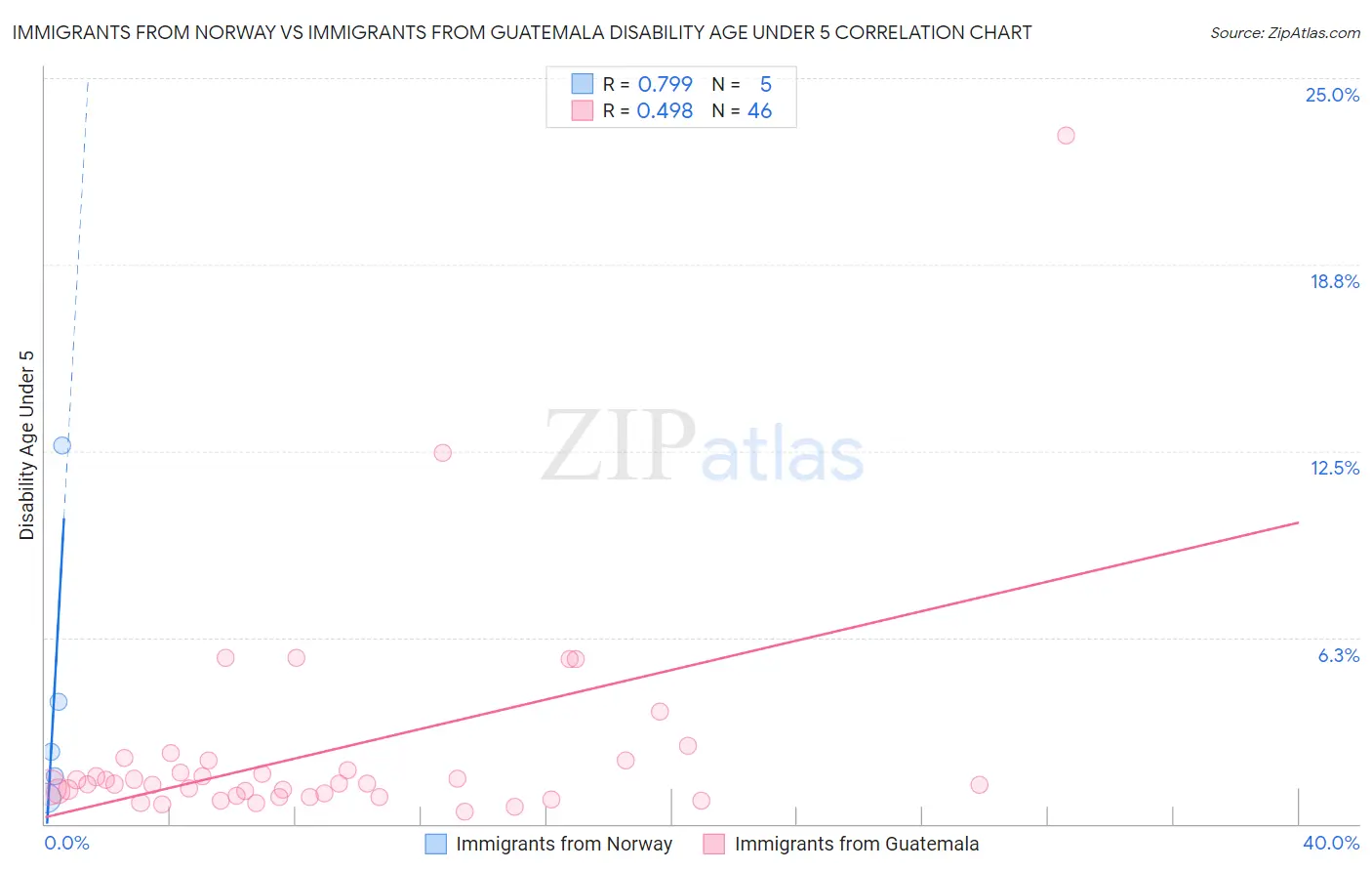 Immigrants from Norway vs Immigrants from Guatemala Disability Age Under 5