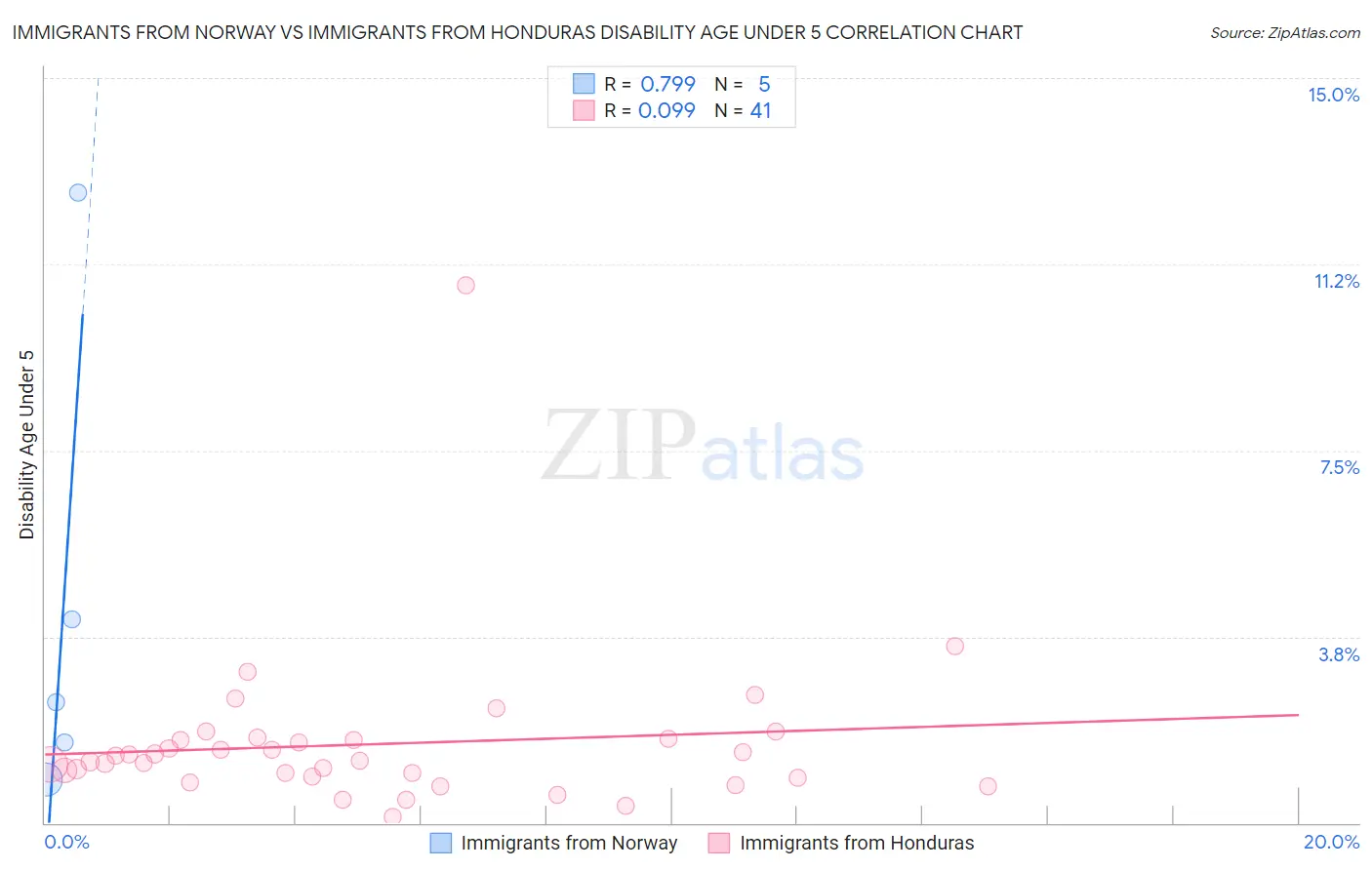 Immigrants from Norway vs Immigrants from Honduras Disability Age Under 5