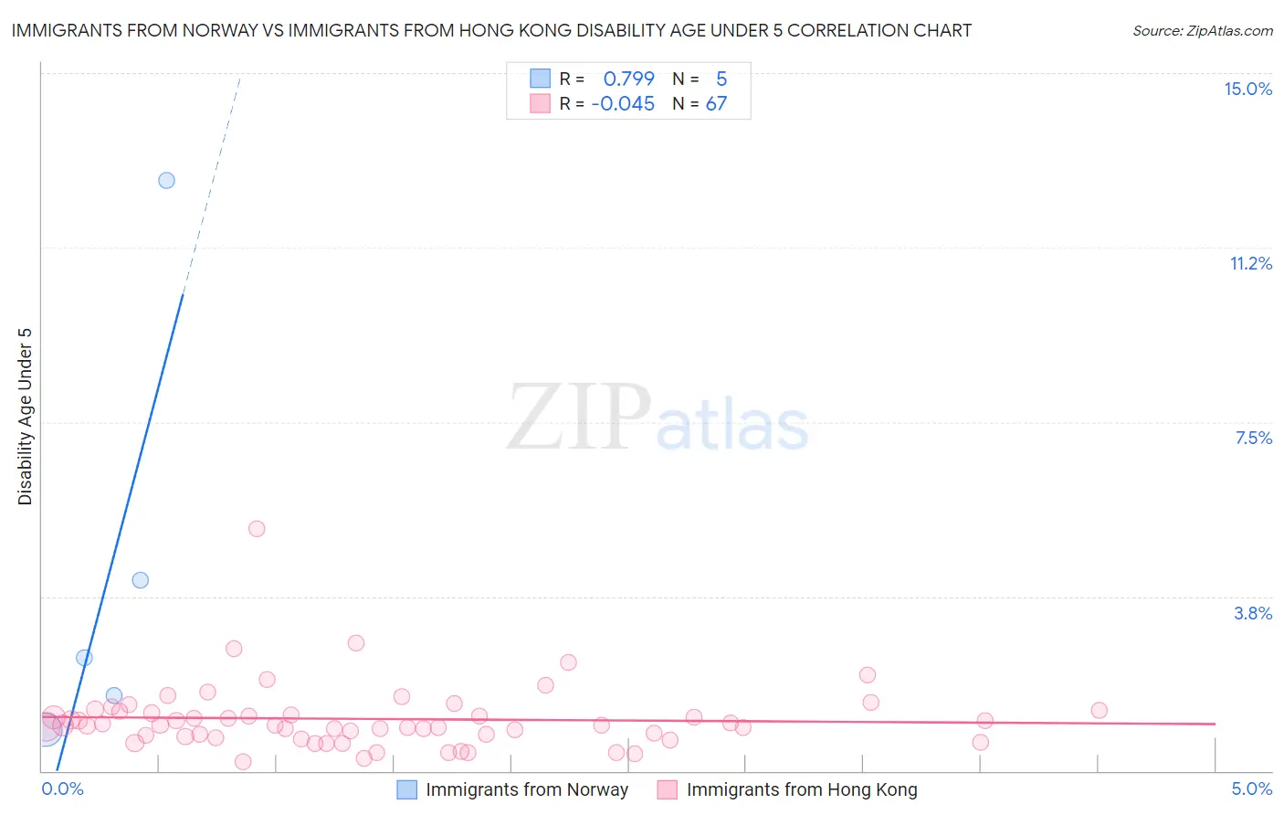 Immigrants from Norway vs Immigrants from Hong Kong Disability Age Under 5