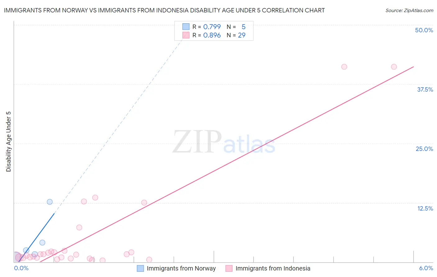 Immigrants from Norway vs Immigrants from Indonesia Disability Age Under 5