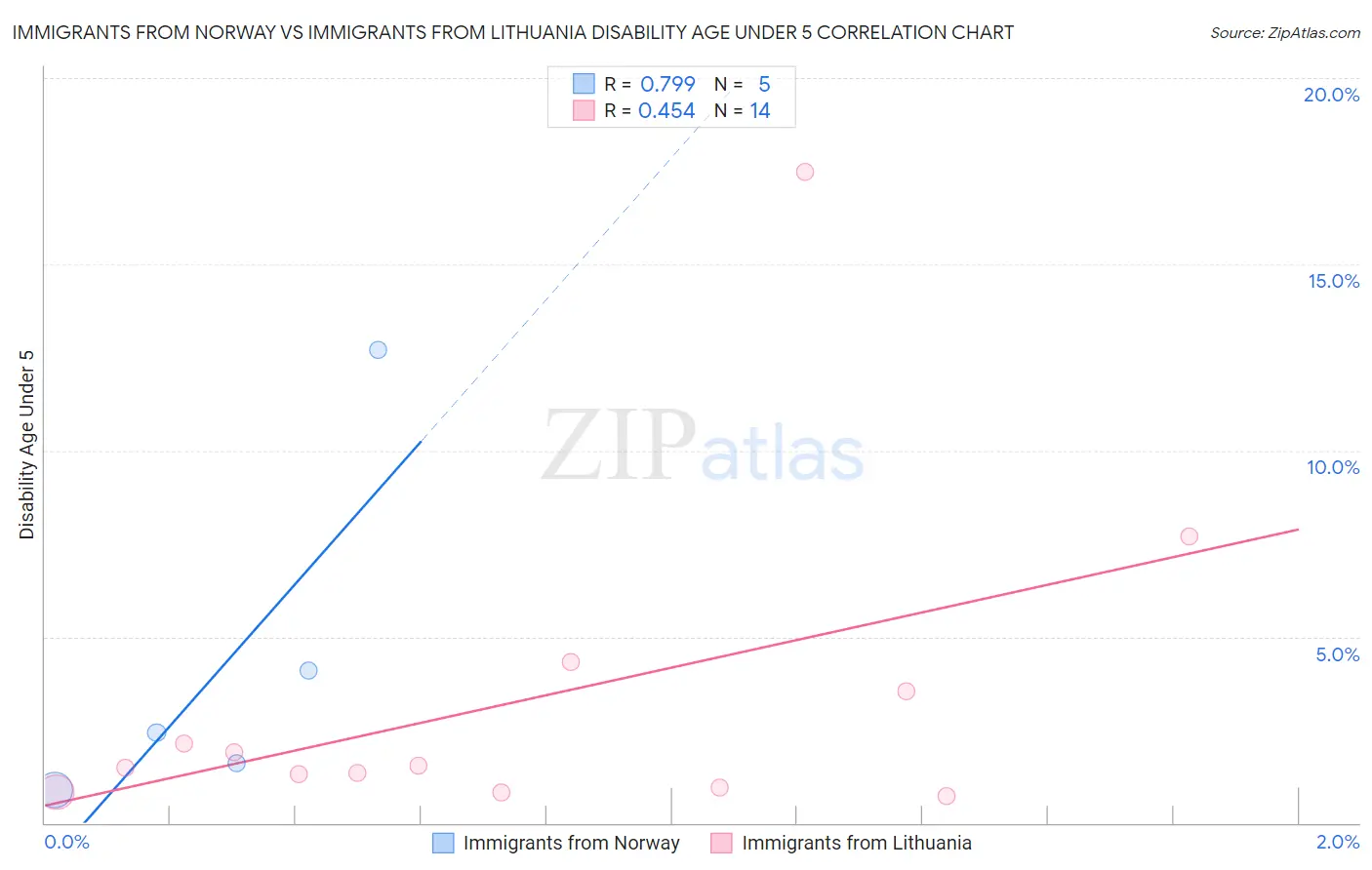 Immigrants from Norway vs Immigrants from Lithuania Disability Age Under 5