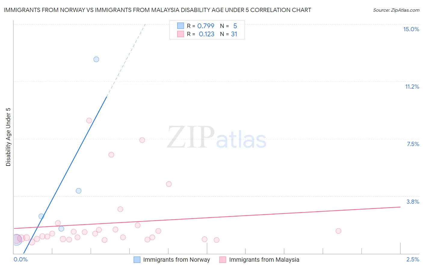 Immigrants from Norway vs Immigrants from Malaysia Disability Age Under 5