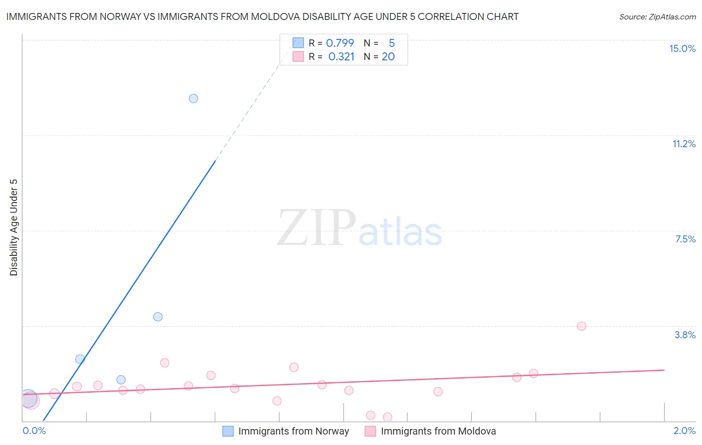 Immigrants from Norway vs Immigrants from Moldova Disability Age Under 5