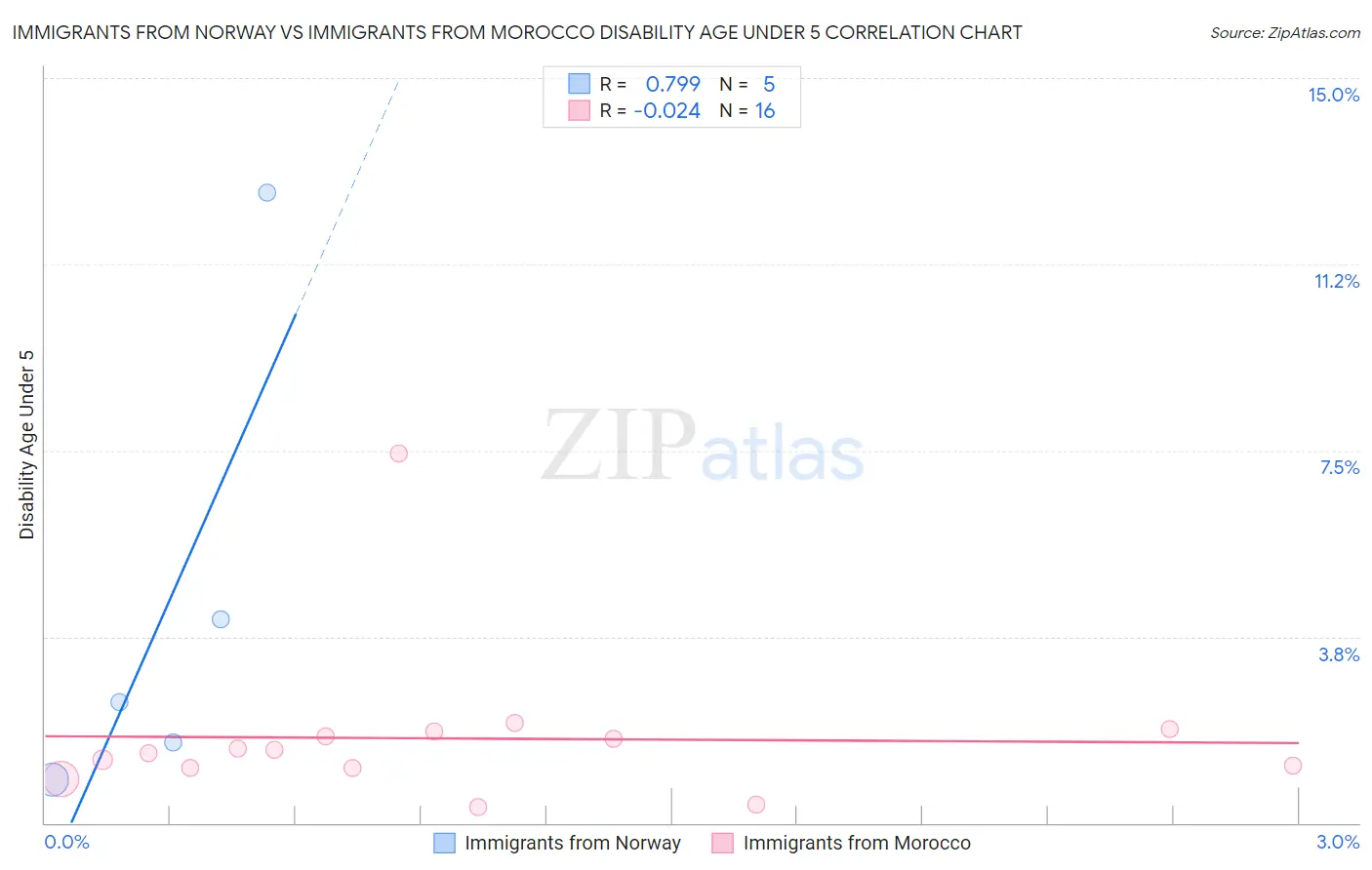 Immigrants from Norway vs Immigrants from Morocco Disability Age Under 5
