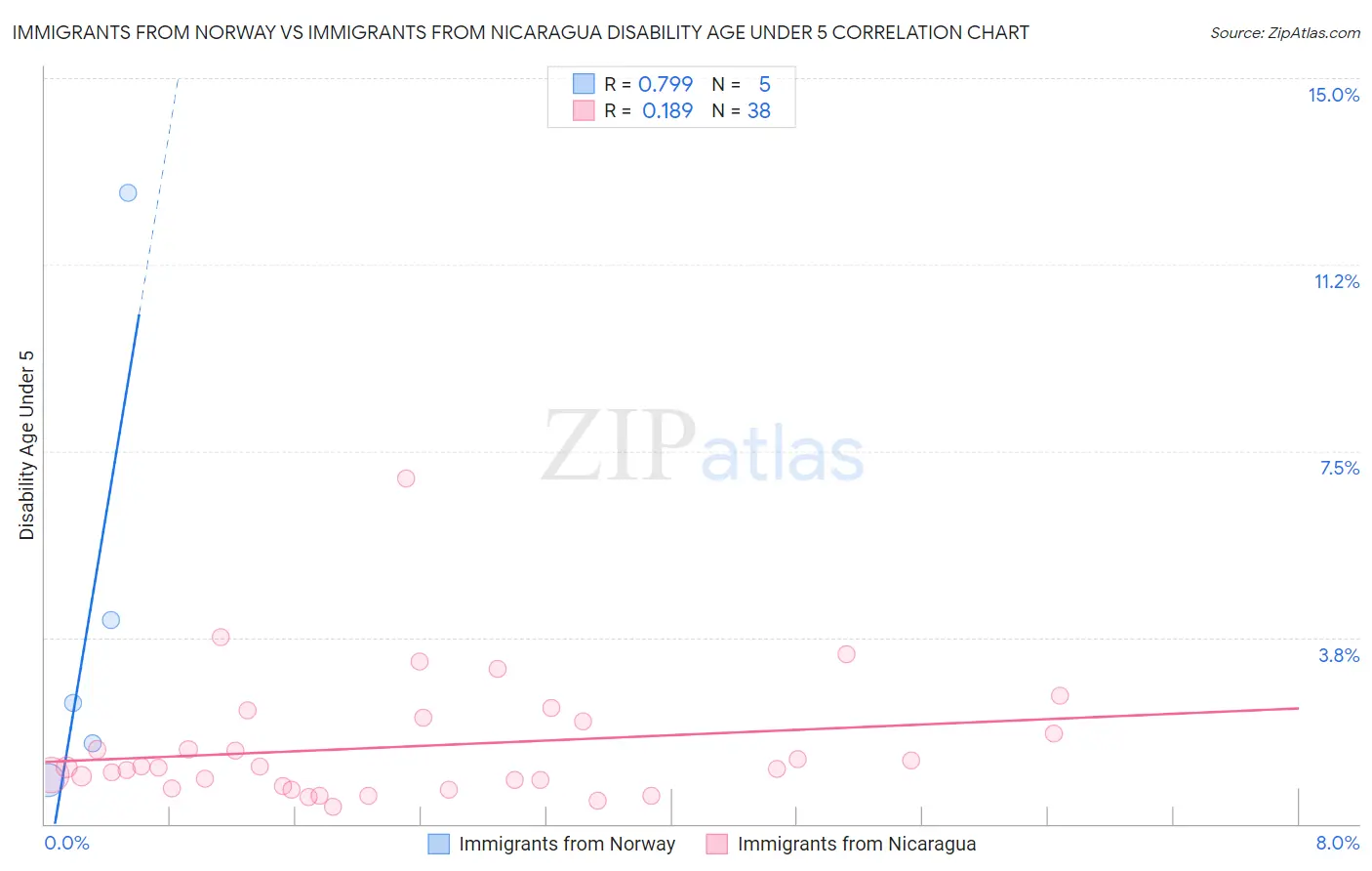 Immigrants from Norway vs Immigrants from Nicaragua Disability Age Under 5