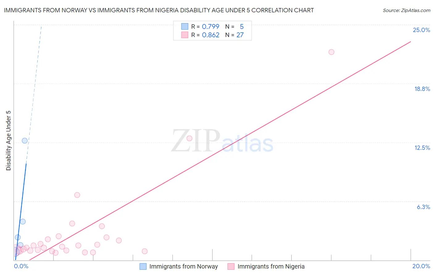 Immigrants from Norway vs Immigrants from Nigeria Disability Age Under 5