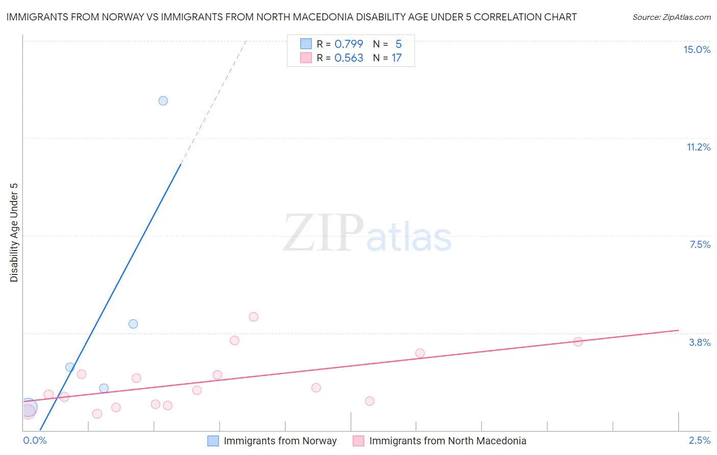 Immigrants from Norway vs Immigrants from North Macedonia Disability Age Under 5