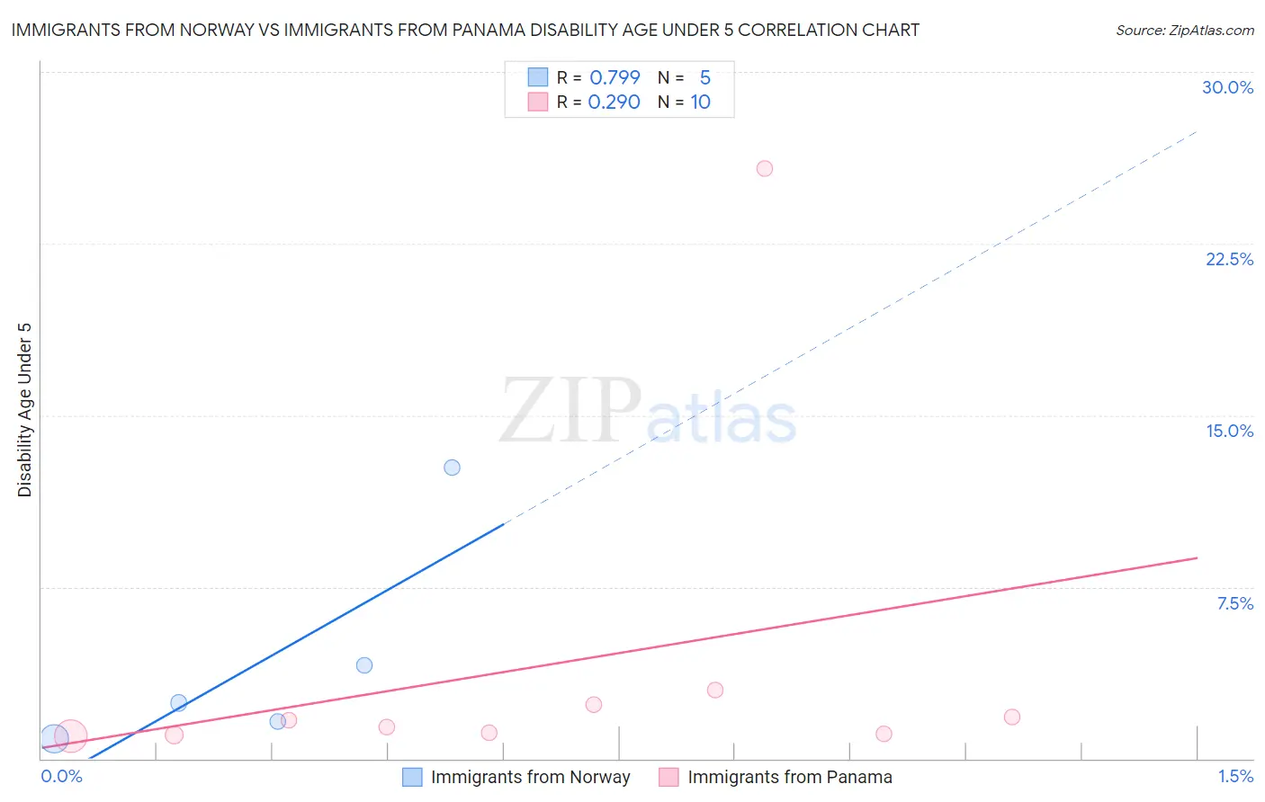 Immigrants from Norway vs Immigrants from Panama Disability Age Under 5