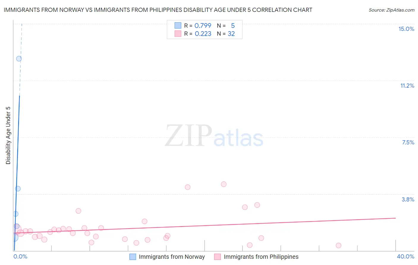 Immigrants from Norway vs Immigrants from Philippines Disability Age Under 5