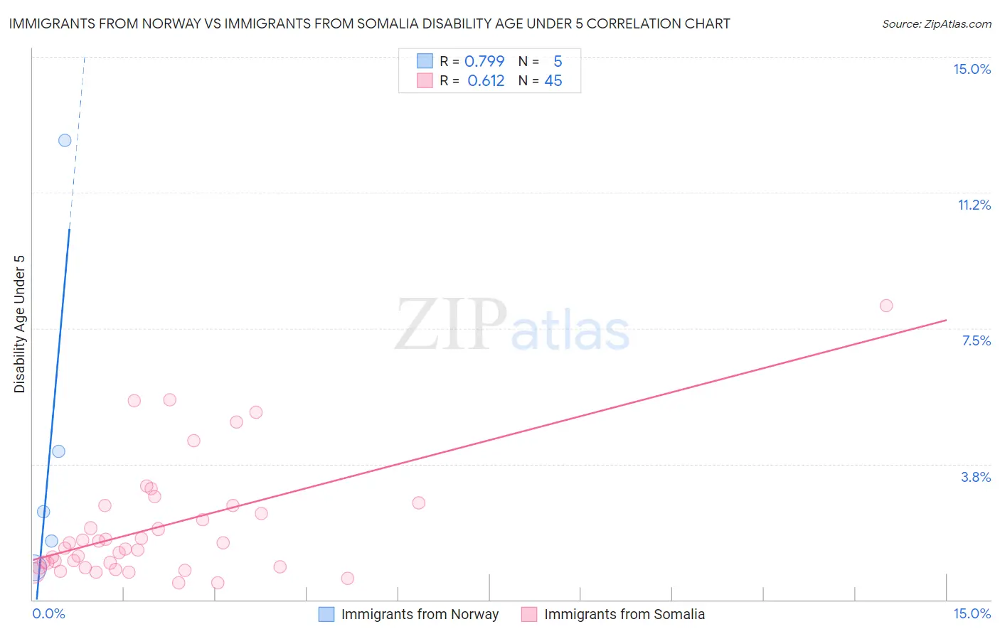 Immigrants from Norway vs Immigrants from Somalia Disability Age Under 5