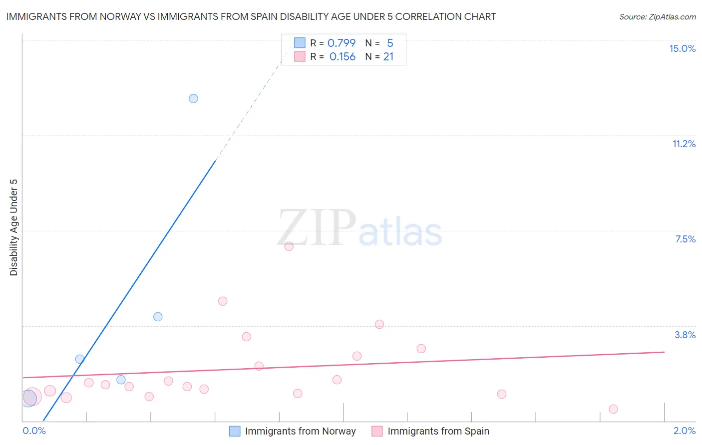 Immigrants from Norway vs Immigrants from Spain Disability Age Under 5