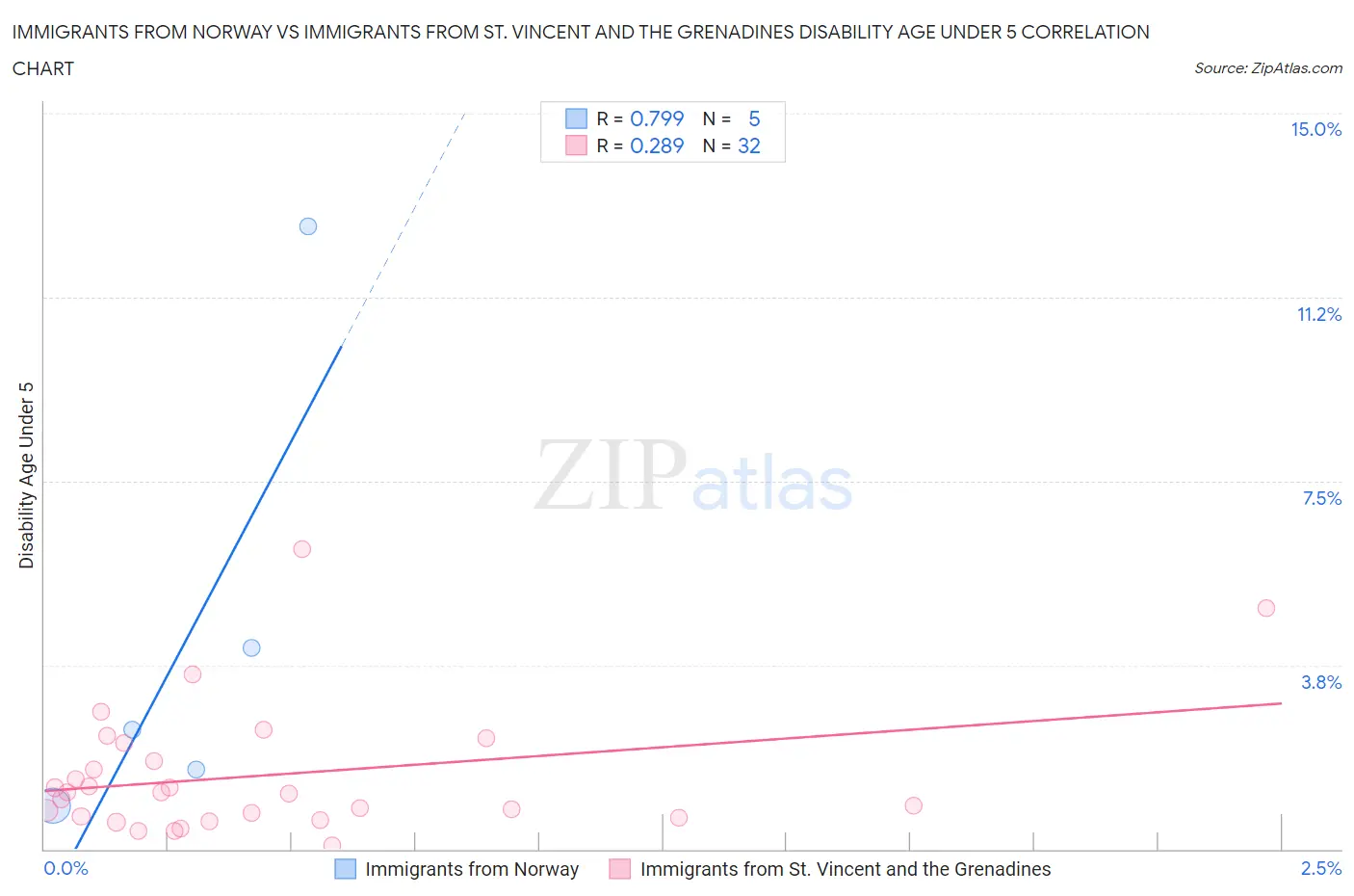 Immigrants from Norway vs Immigrants from St. Vincent and the Grenadines Disability Age Under 5