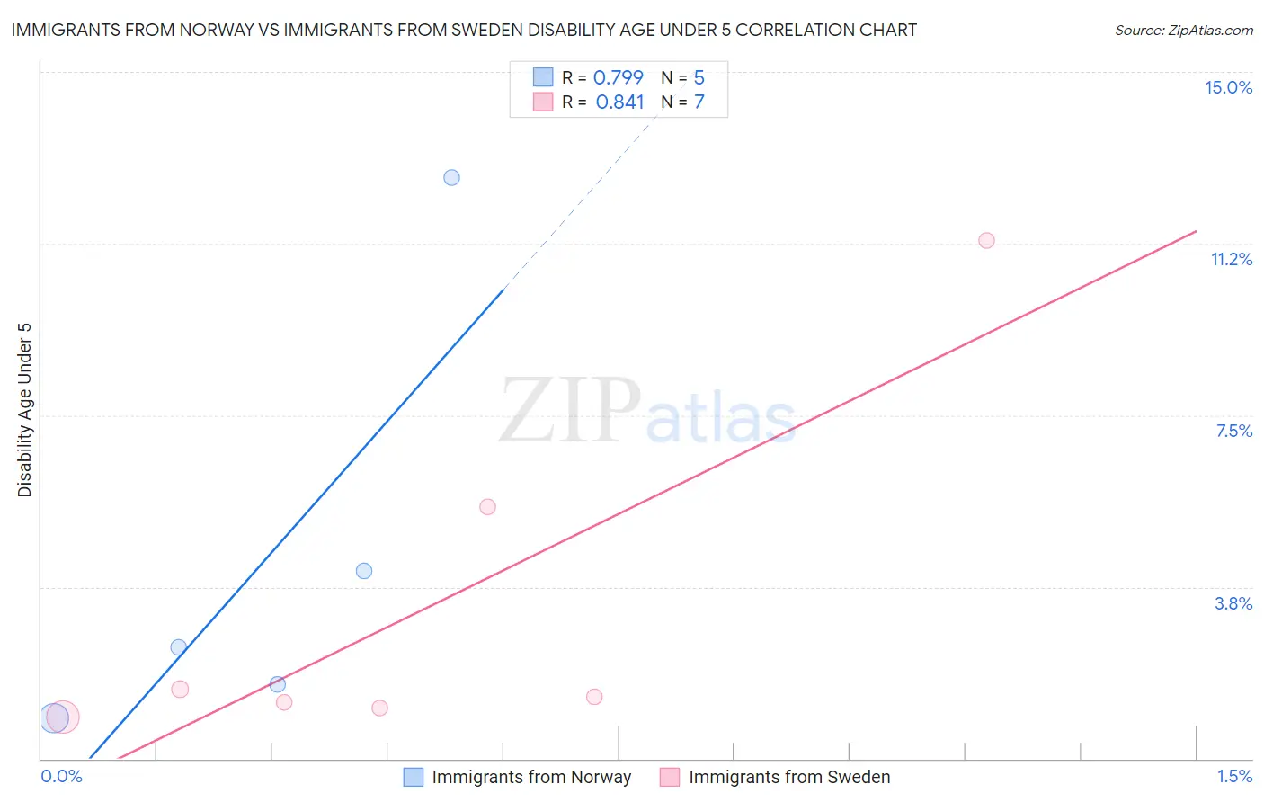 Immigrants from Norway vs Immigrants from Sweden Disability Age Under 5