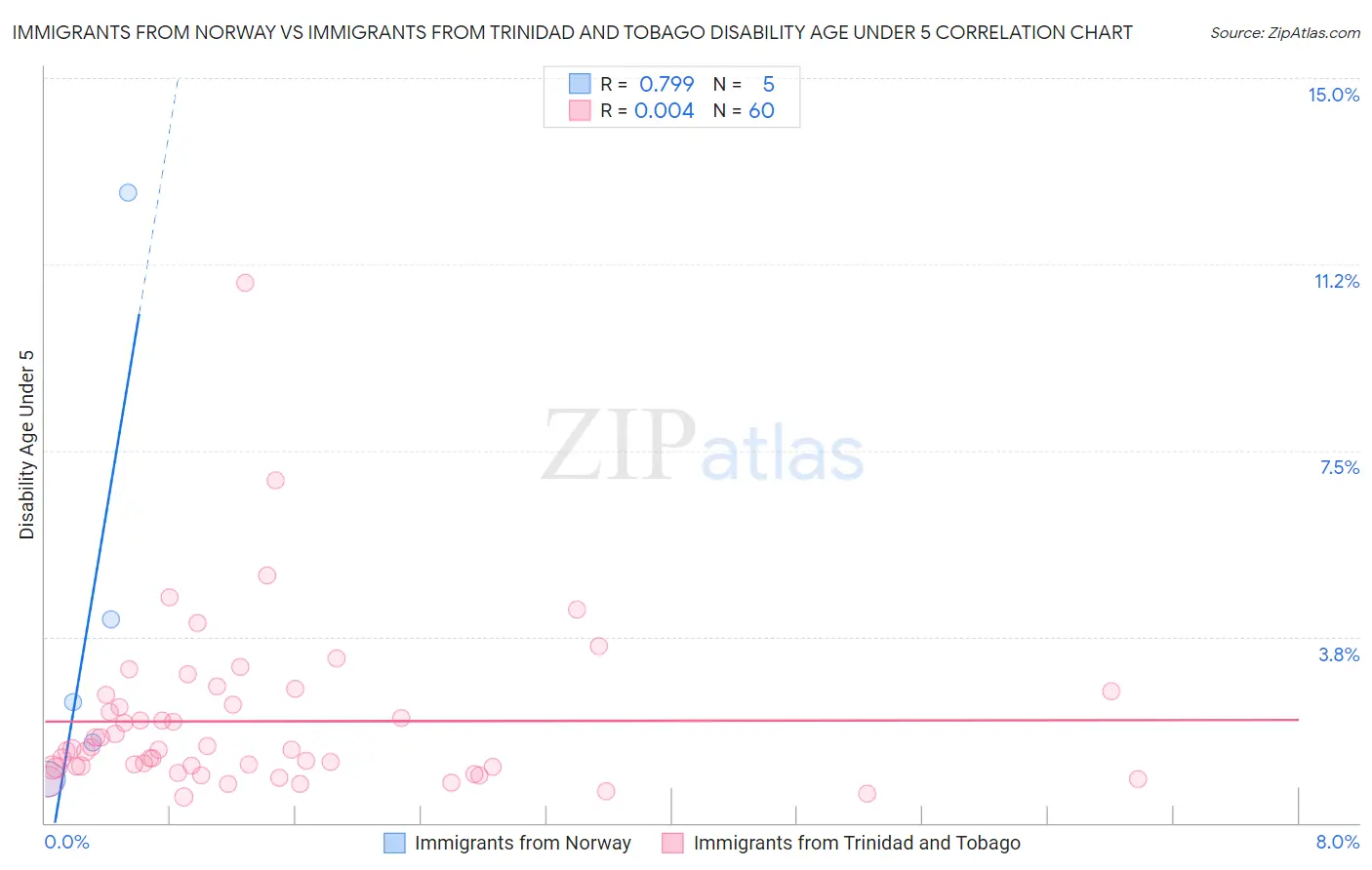 Immigrants from Norway vs Immigrants from Trinidad and Tobago Disability Age Under 5