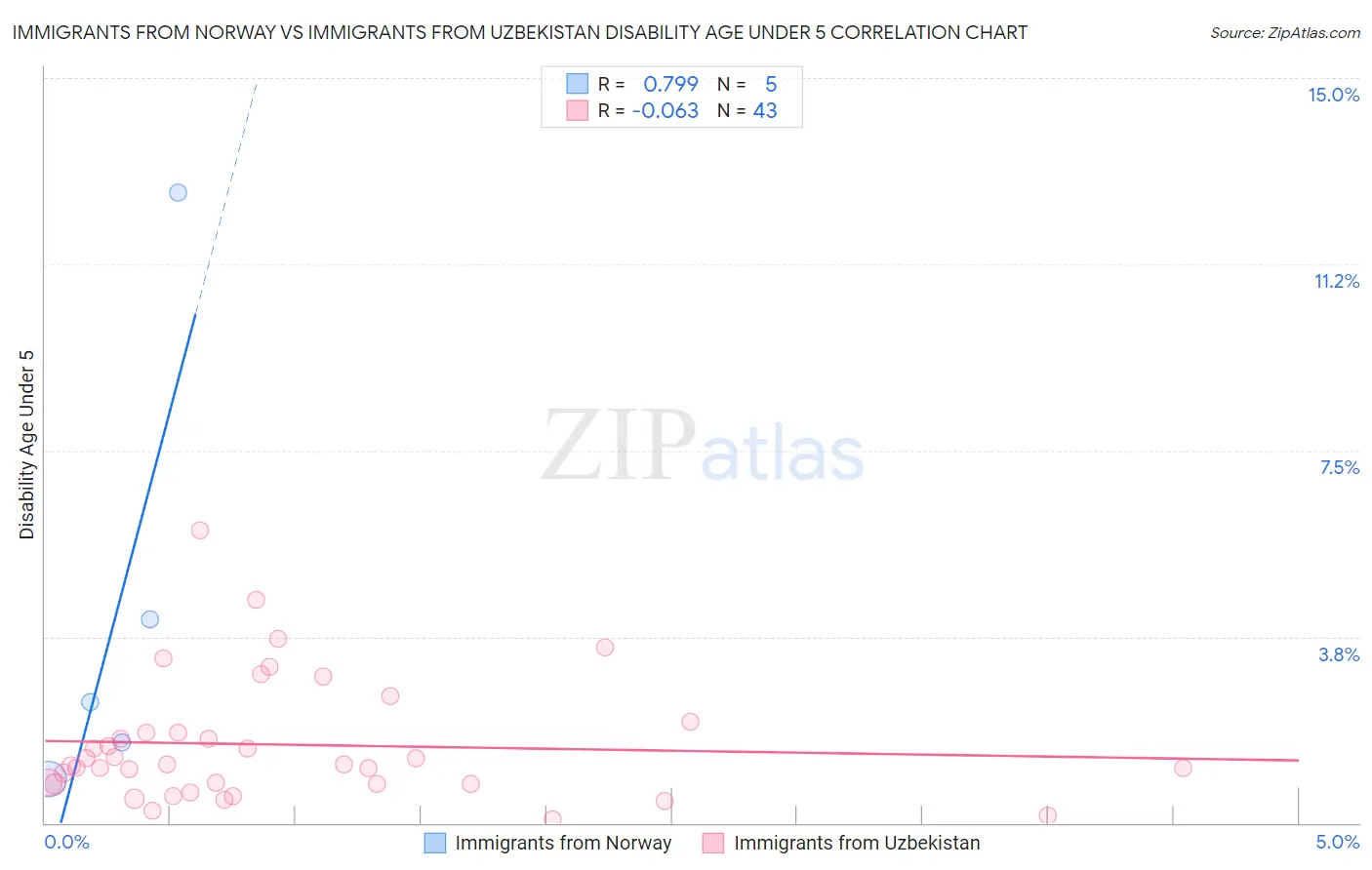 Immigrants from Norway vs Immigrants from Uzbekistan Disability Age Under 5